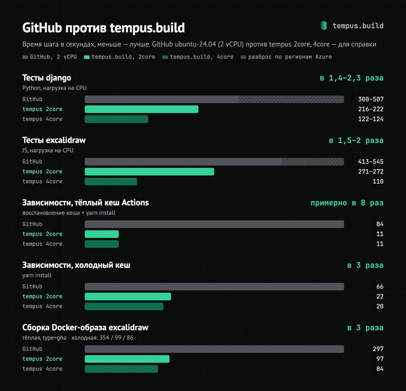 GitHub против tempus.build: время шага в секундах, меньше — лучше
